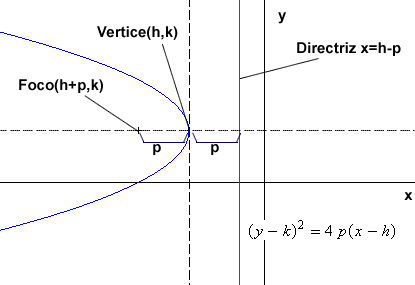 Ecuacion parabola eje paralelo x