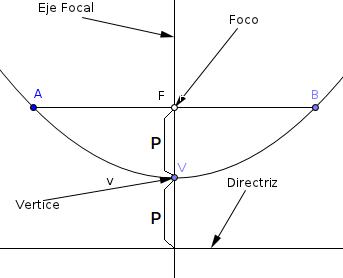 Elementos de la parabola